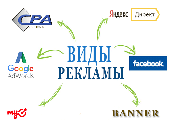Яндекс реклама, Google реклама, My Target реклама, Facebook реклама, Instagram реклама, Вконтакте реклама